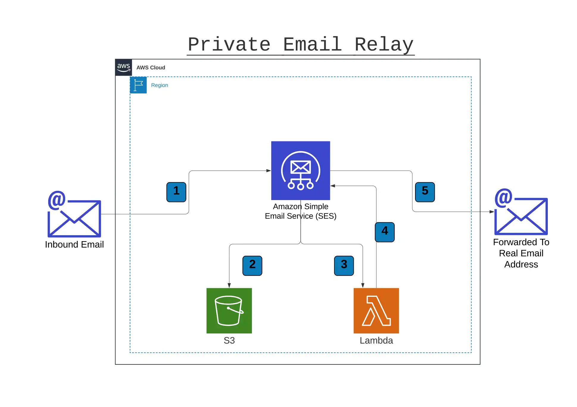 Private Email Relay - Inbound Architecture